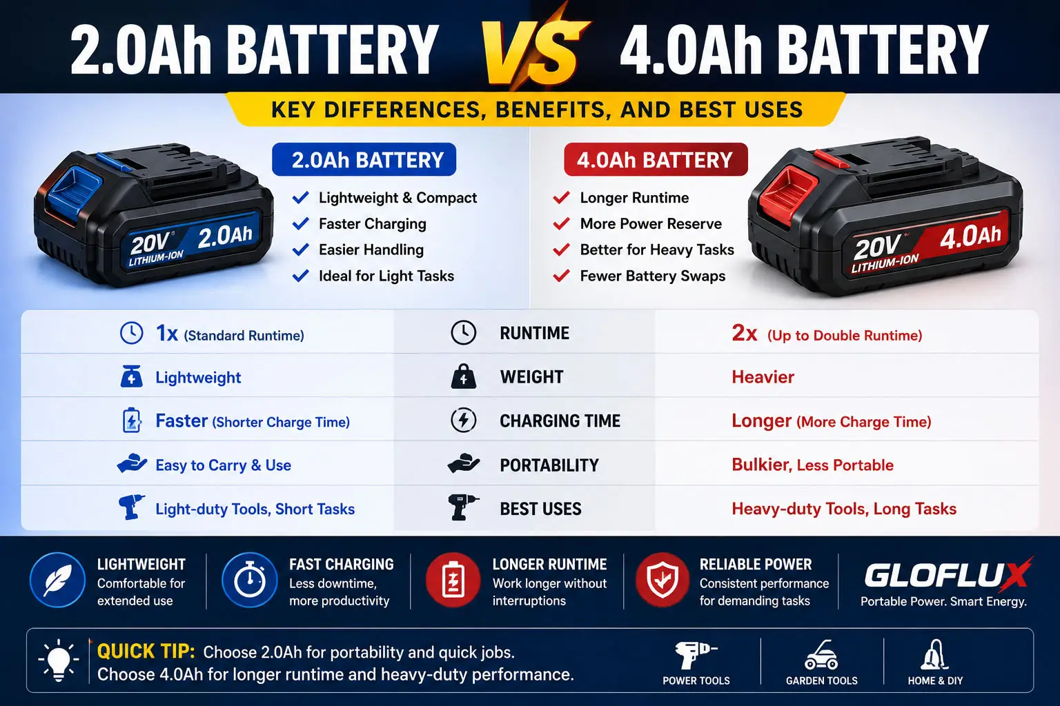 2.0Ah vs 4.0Ah Battery