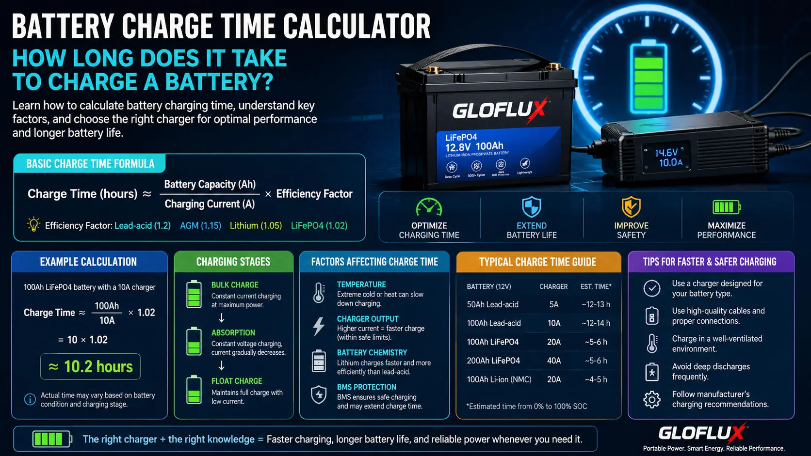 Battery Charge Time Calculator
