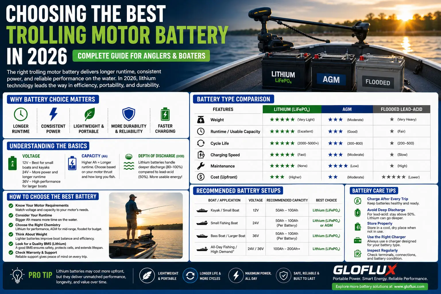 Best Trolling Motor Battery in 2026
