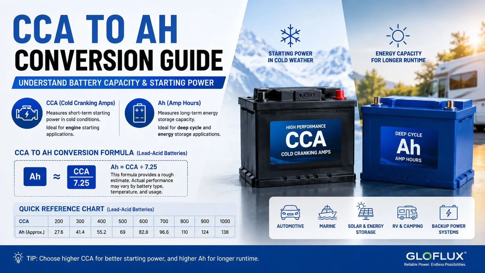 CCA to Ah Conversion