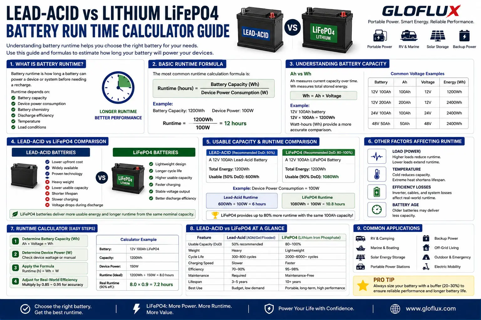 Lead-Acid vs LiFePO4 Battery